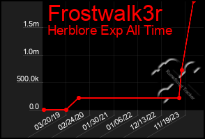 Total Graph of Frostwalk3r