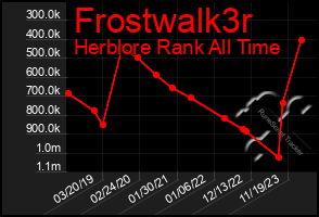 Total Graph of Frostwalk3r