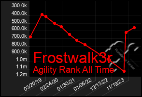 Total Graph of Frostwalk3r