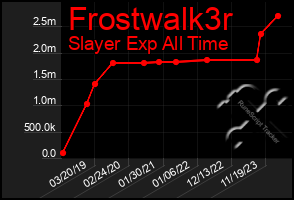 Total Graph of Frostwalk3r