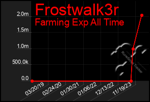 Total Graph of Frostwalk3r