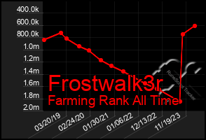 Total Graph of Frostwalk3r