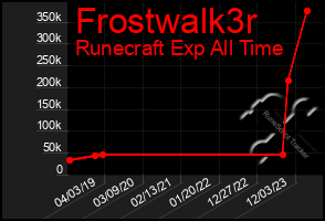 Total Graph of Frostwalk3r