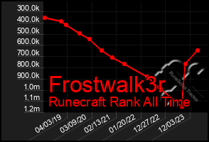 Total Graph of Frostwalk3r