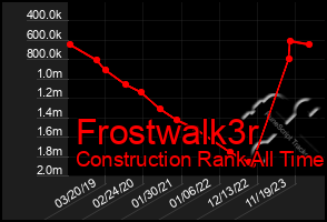 Total Graph of Frostwalk3r