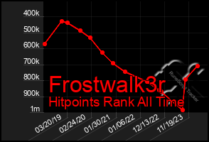 Total Graph of Frostwalk3r