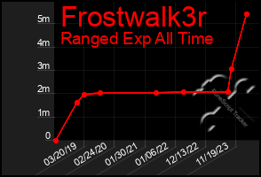 Total Graph of Frostwalk3r