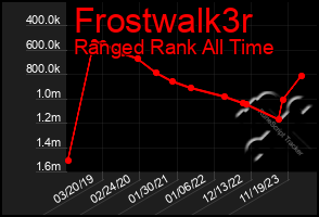 Total Graph of Frostwalk3r