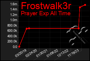 Total Graph of Frostwalk3r