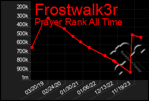 Total Graph of Frostwalk3r