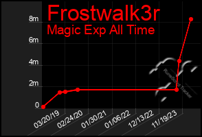 Total Graph of Frostwalk3r