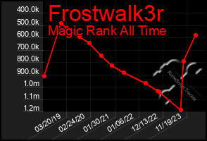 Total Graph of Frostwalk3r