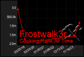 Total Graph of Frostwalk3r