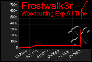 Total Graph of Frostwalk3r