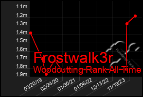 Total Graph of Frostwalk3r