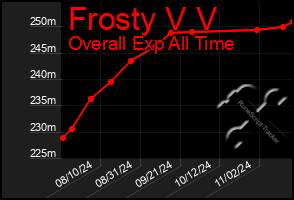 Total Graph of Frosty V V