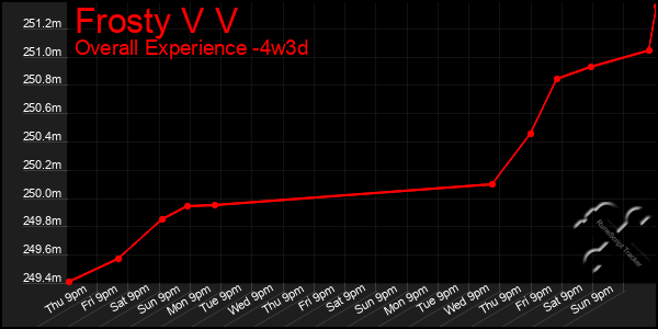 Last 31 Days Graph of Frosty V V