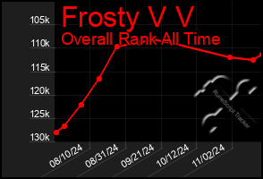 Total Graph of Frosty V V