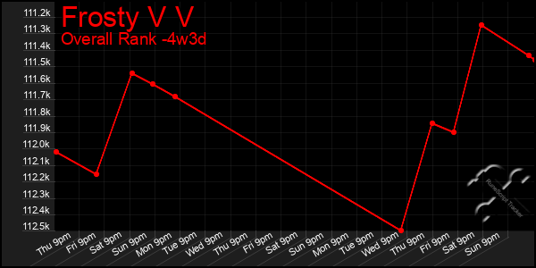 Last 31 Days Graph of Frosty V V