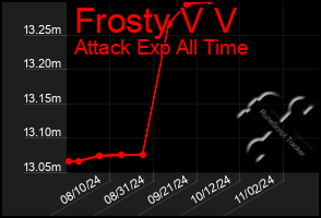 Total Graph of Frosty V V