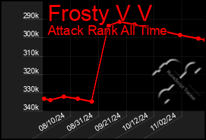 Total Graph of Frosty V V