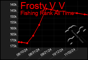 Total Graph of Frosty V V