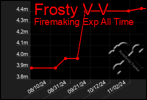 Total Graph of Frosty V V