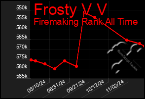 Total Graph of Frosty V V