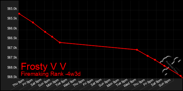 Last 31 Days Graph of Frosty V V