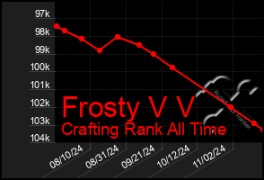 Total Graph of Frosty V V