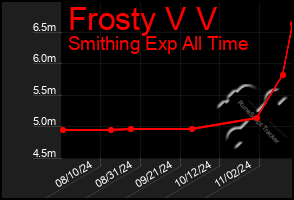 Total Graph of Frosty V V