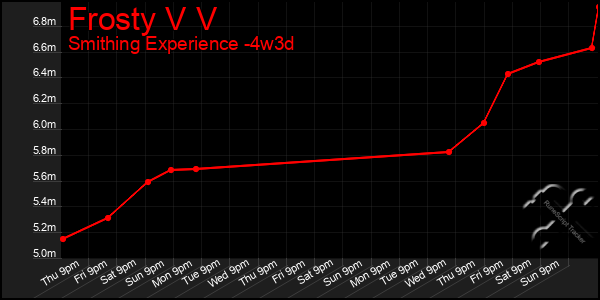 Last 31 Days Graph of Frosty V V