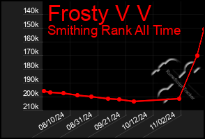 Total Graph of Frosty V V