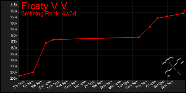 Last 31 Days Graph of Frosty V V