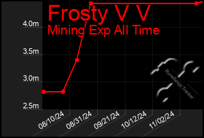 Total Graph of Frosty V V