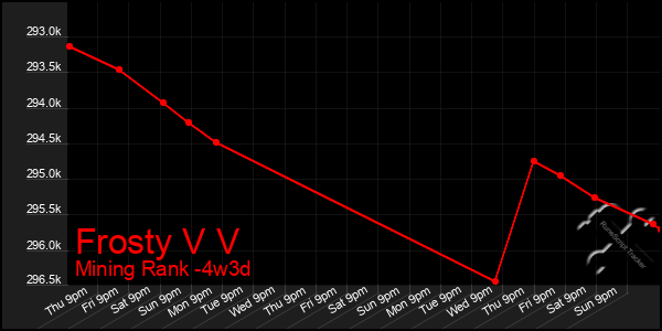 Last 31 Days Graph of Frosty V V