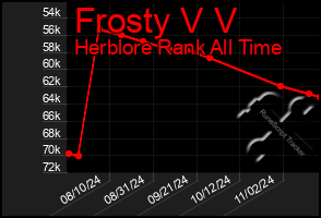 Total Graph of Frosty V V