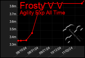 Total Graph of Frosty V V