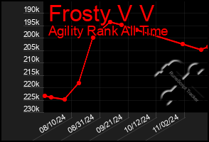 Total Graph of Frosty V V