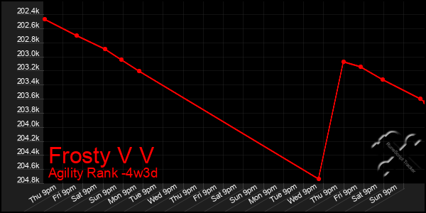 Last 31 Days Graph of Frosty V V