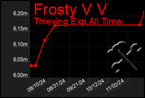 Total Graph of Frosty V V