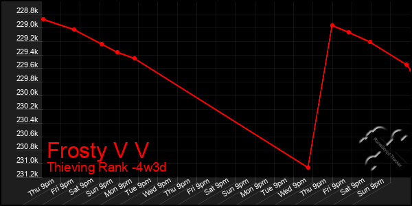 Last 31 Days Graph of Frosty V V