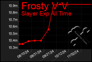 Total Graph of Frosty V V