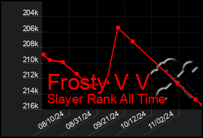 Total Graph of Frosty V V