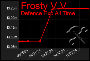 Total Graph of Frosty V V