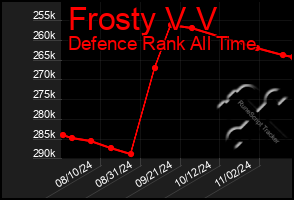 Total Graph of Frosty V V