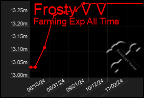 Total Graph of Frosty V V