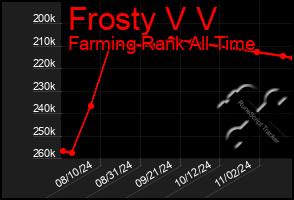 Total Graph of Frosty V V