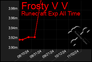 Total Graph of Frosty V V