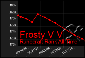 Total Graph of Frosty V V